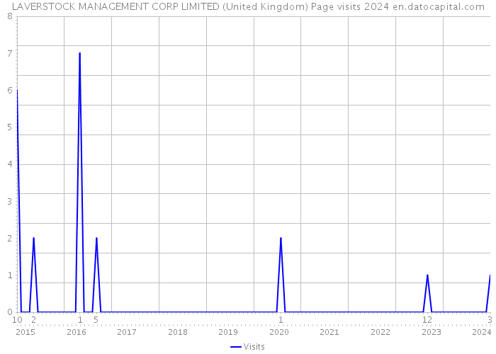 LAVERSTOCK MANAGEMENT CORP LIMITED (United Kingdom) Page visits 2024 