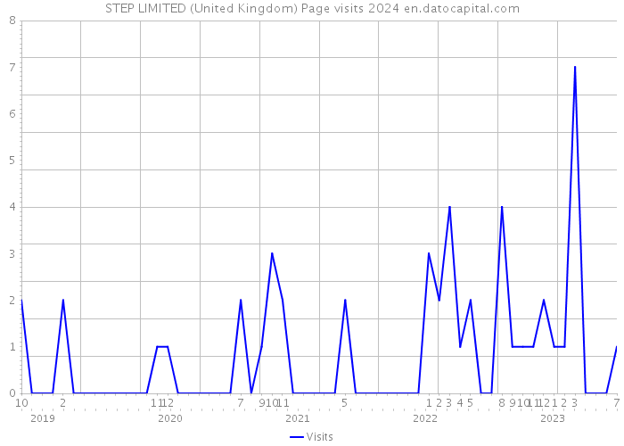 STEP LIMITED (United Kingdom) Page visits 2024 