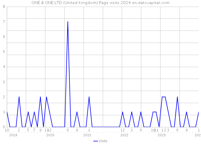 ONE & ONE LTD (United Kingdom) Page visits 2024 