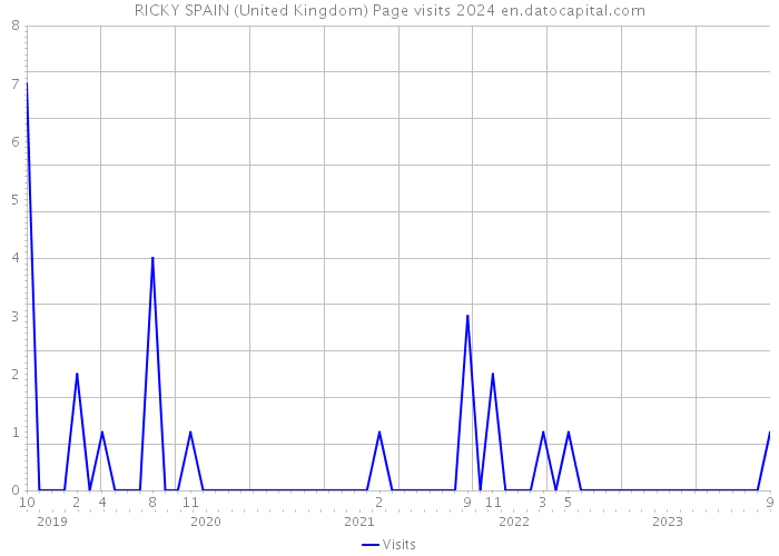 RICKY SPAIN (United Kingdom) Page visits 2024 