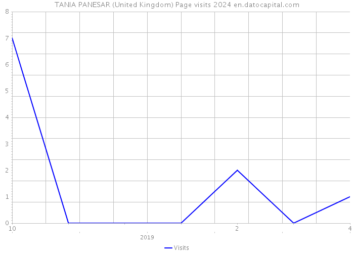 TANIA PANESAR (United Kingdom) Page visits 2024 