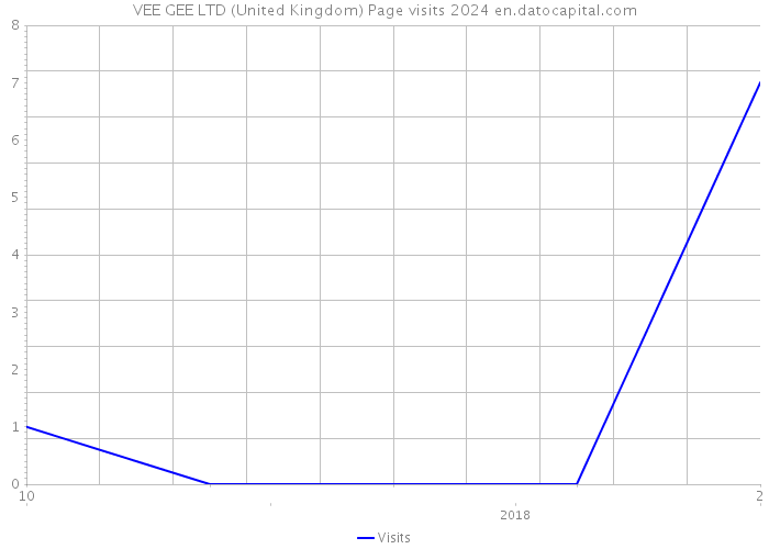 VEE GEE LTD (United Kingdom) Page visits 2024 