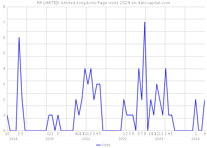 RR LIMITED (United Kingdom) Page visits 2024 
