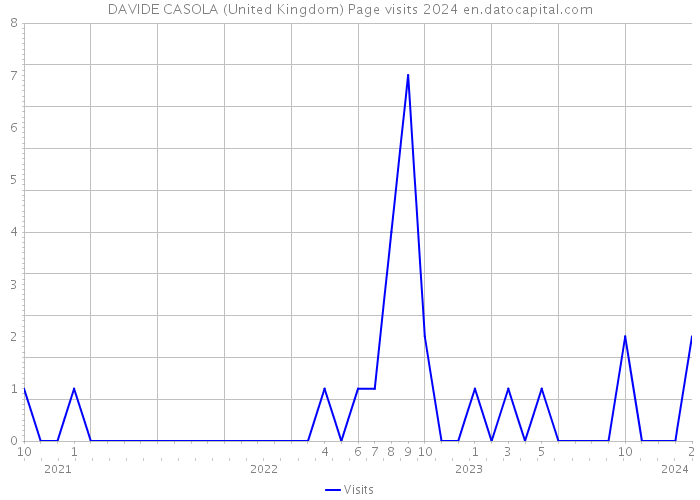 DAVIDE CASOLA (United Kingdom) Page visits 2024 