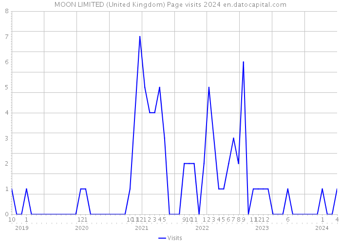 MOON LIMITED (United Kingdom) Page visits 2024 