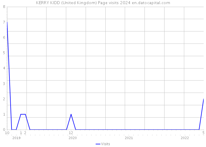 KERRY KIDD (United Kingdom) Page visits 2024 
