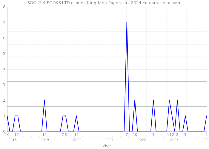 BOOKS & BOOKS LTD (United Kingdom) Page visits 2024 