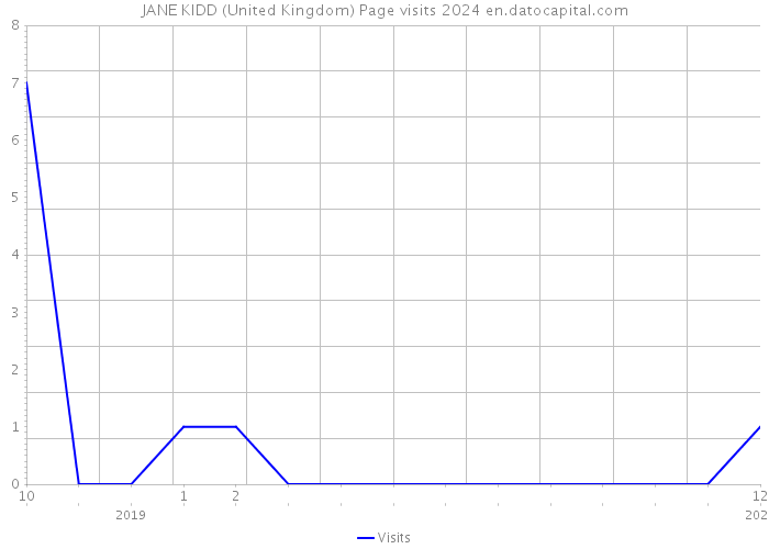 JANE KIDD (United Kingdom) Page visits 2024 