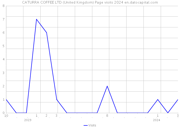 CATURRA COFFEE LTD (United Kingdom) Page visits 2024 