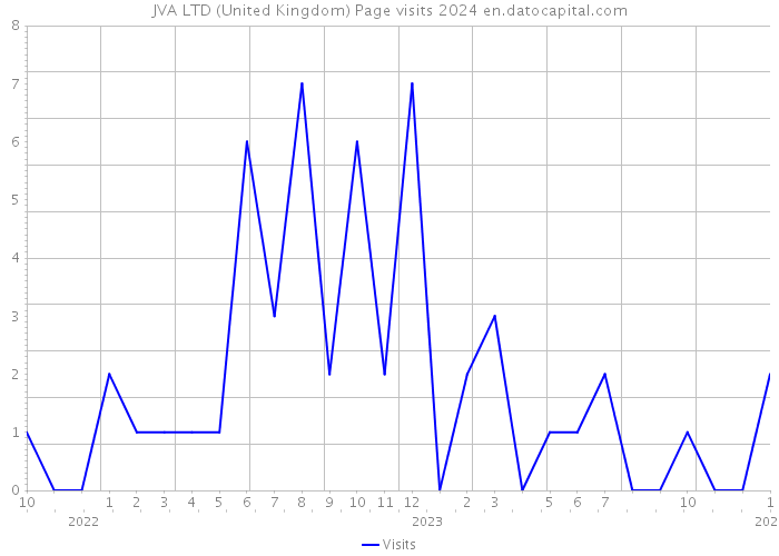 JVA LTD (United Kingdom) Page visits 2024 