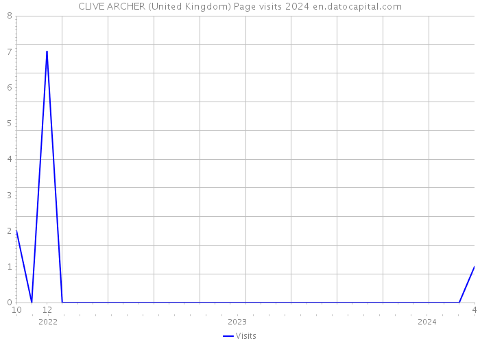 CLIVE ARCHER (United Kingdom) Page visits 2024 