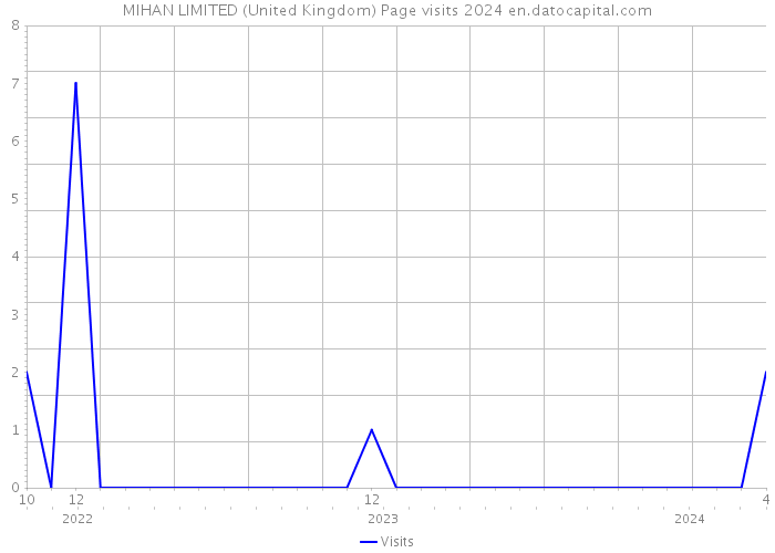 MIHAN LIMITED (United Kingdom) Page visits 2024 