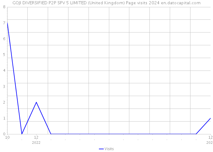 GOJI DIVERSIFIED P2P SPV 5 LIMITED (United Kingdom) Page visits 2024 