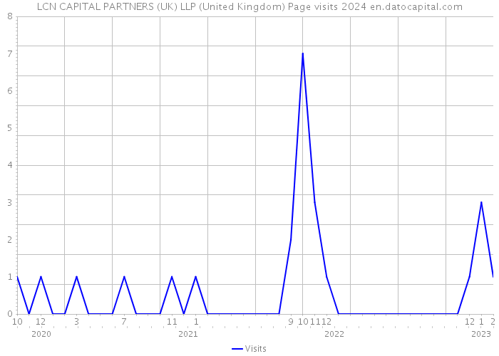LCN CAPITAL PARTNERS (UK) LLP (United Kingdom) Page visits 2024 