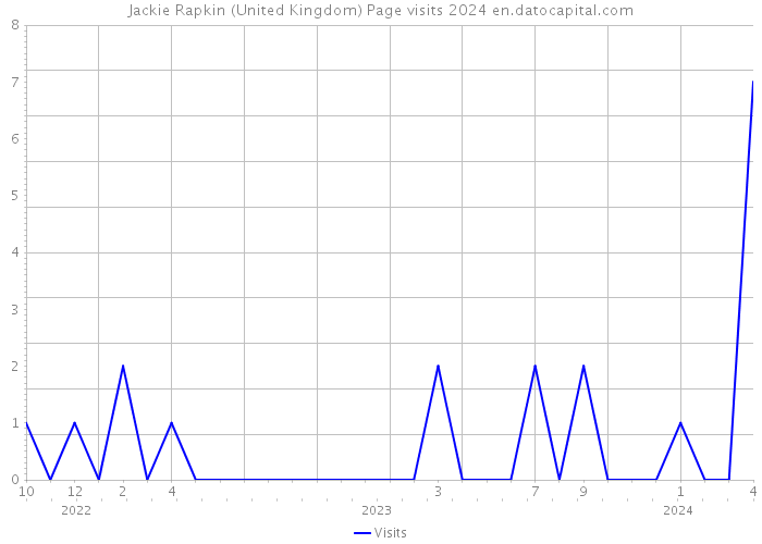 Jackie Rapkin (United Kingdom) Page visits 2024 