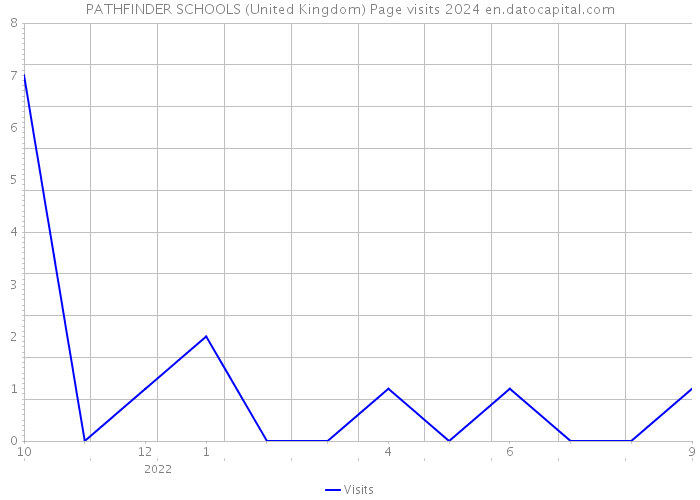PATHFINDER SCHOOLS (United Kingdom) Page visits 2024 
