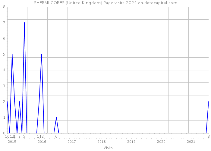SHERMI CORES (United Kingdom) Page visits 2024 
