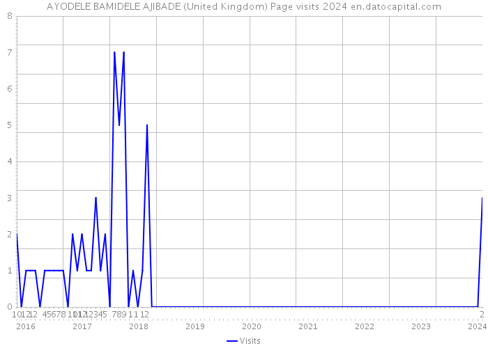 AYODELE BAMIDELE AJIBADE (United Kingdom) Page visits 2024 