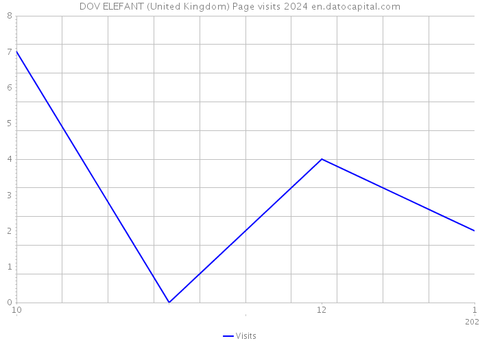 DOV ELEFANT (United Kingdom) Page visits 2024 