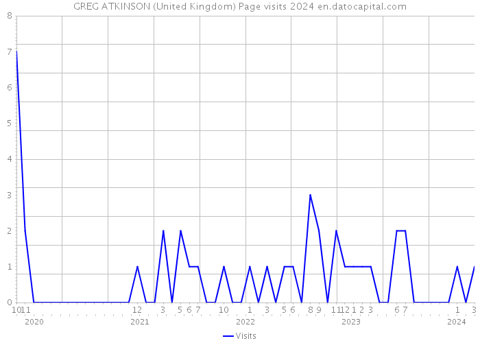 GREG ATKINSON (United Kingdom) Page visits 2024 