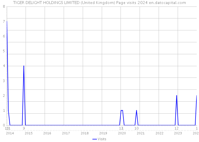 TIGER DELIGHT HOLDINGS LIMITED (United Kingdom) Page visits 2024 