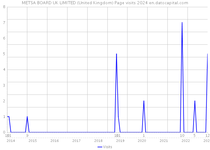 METSA BOARD UK LIMITED (United Kingdom) Page visits 2024 