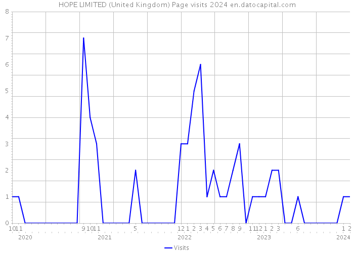 HOPE LIMITED (United Kingdom) Page visits 2024 