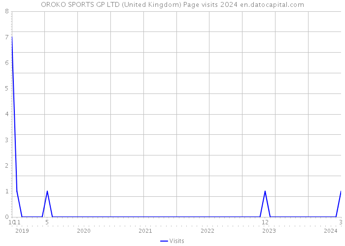 OROKO SPORTS GP LTD (United Kingdom) Page visits 2024 