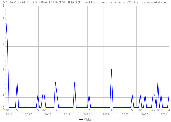 MOHAMED AHMED SULIMAN GHAZI SULIMAN (United Kingdom) Page visits 2024 