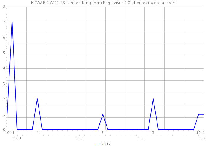 EDWARD WOODS (United Kingdom) Page visits 2024 