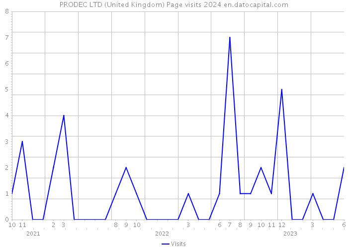 PRODEC LTD (United Kingdom) Page visits 2024 