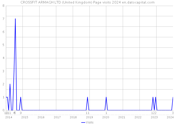 CROSSFIT ARMAGH LTD (United Kingdom) Page visits 2024 