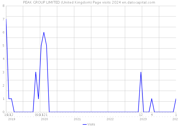 PEAK GROUP LIMITED (United Kingdom) Page visits 2024 