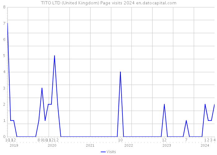 TITO LTD (United Kingdom) Page visits 2024 
