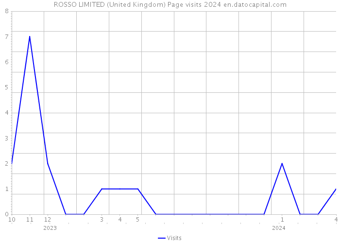 ROSSO LIMITED (United Kingdom) Page visits 2024 