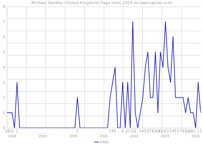 Michael Sandles (United Kingdom) Page visits 2024 