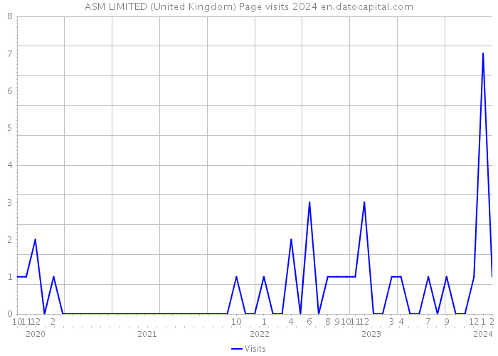 ASM LIMITED (United Kingdom) Page visits 2024 