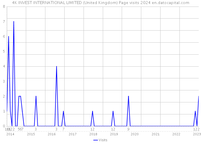 4K INVEST INTERNATIONAL LIMITED (United Kingdom) Page visits 2024 