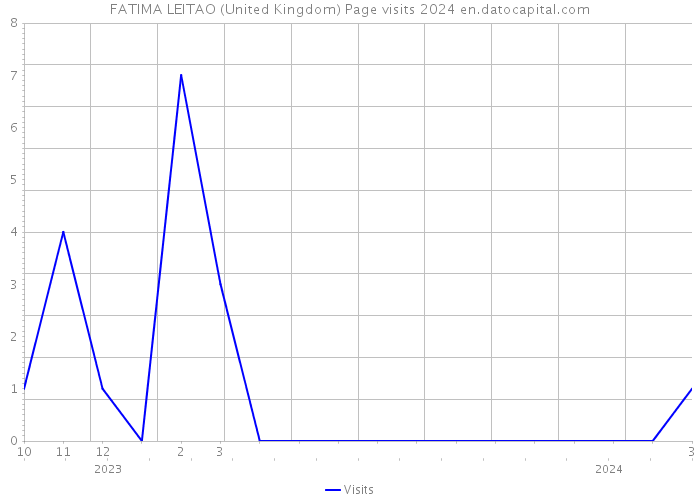 FATIMA LEITAO (United Kingdom) Page visits 2024 