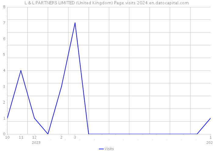 L & L PARTNERS LIMITED (United Kingdom) Page visits 2024 