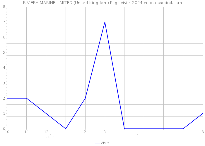RIVIERA MARINE LIMITED (United Kingdom) Page visits 2024 