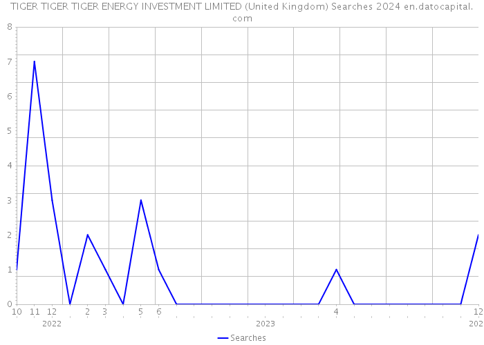 TIGER TIGER TIGER ENERGY INVESTMENT LIMITED (United Kingdom) Searches 2024 