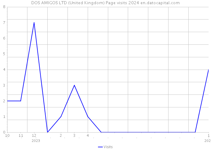 DOS AMIGOS LTD (United Kingdom) Page visits 2024 