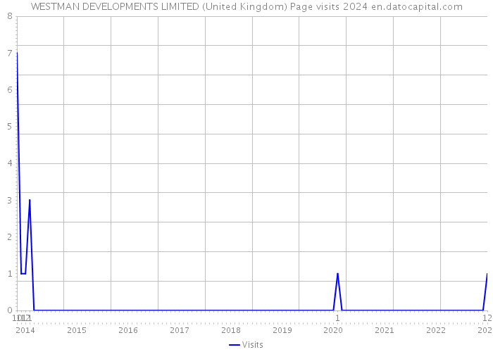 WESTMAN DEVELOPMENTS LIMITED (United Kingdom) Page visits 2024 
