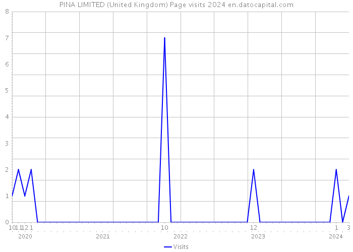 PINA LIMITED (United Kingdom) Page visits 2024 