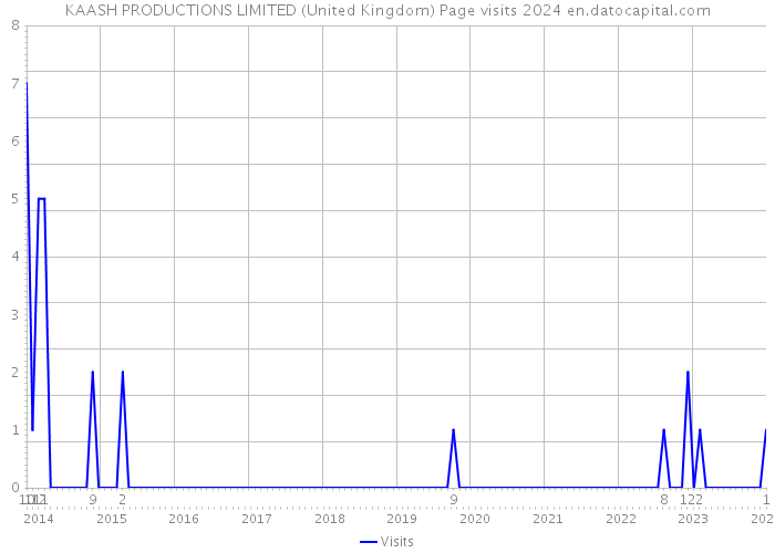 KAASH PRODUCTIONS LIMITED (United Kingdom) Page visits 2024 