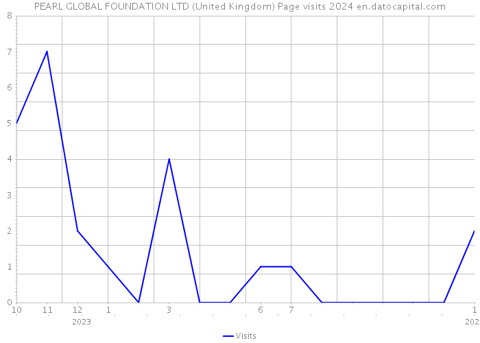 PEARL GLOBAL FOUNDATION LTD (United Kingdom) Page visits 2024 