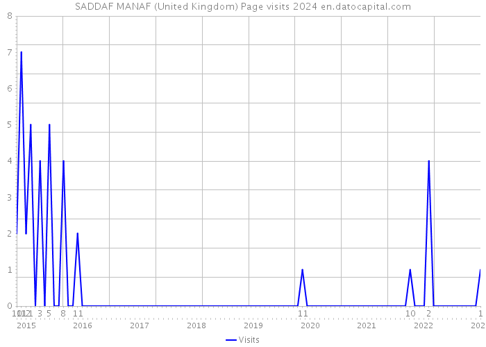 SADDAF MANAF (United Kingdom) Page visits 2024 