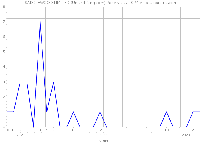 SADDLEWOOD LIMITED (United Kingdom) Page visits 2024 