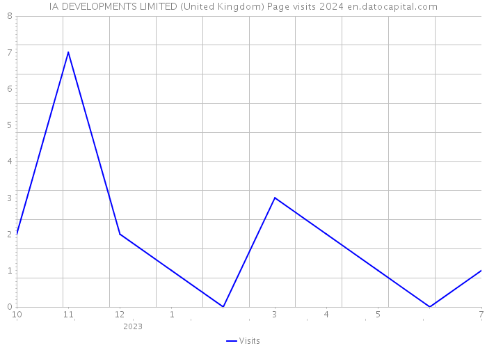 IA DEVELOPMENTS LIMITED (United Kingdom) Page visits 2024 